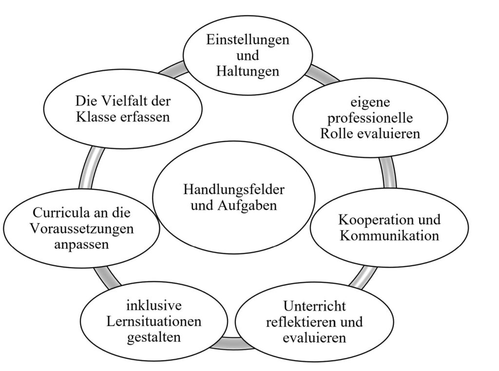 Kreisdiagramm: Im Zentrum »Handlungsfelder und Aufgaben«, ringsum sechs Felder: Einstellungen und Haltungen; eigene professionelle Rolle evaluieren; Kooperation und Kommunikation; Unterricht reflektieren und evaluieren; inklusive Lernsituationen gestalten; Curricula an die Voraussetzungen anpassen; Die Vielfalt der Klasse erfassen.