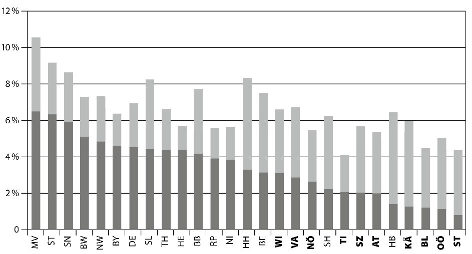 Balkendiagramm: Anteile von Schülerinnen und Schülern mit sonderpädagogischem Förderbedarf je deutschem und österreichischem Bundesland zwischen etwa 4 und 10,5 Prozent, unterteilt in separiert (dunkel) und integrativ (hell) beschult; absteigend sortiert nach dem separierten Anteil, von Mecklenburg-Vorpommern (etwa 6,5 Prozent) bis Steiermark (unter 1 Prozent).