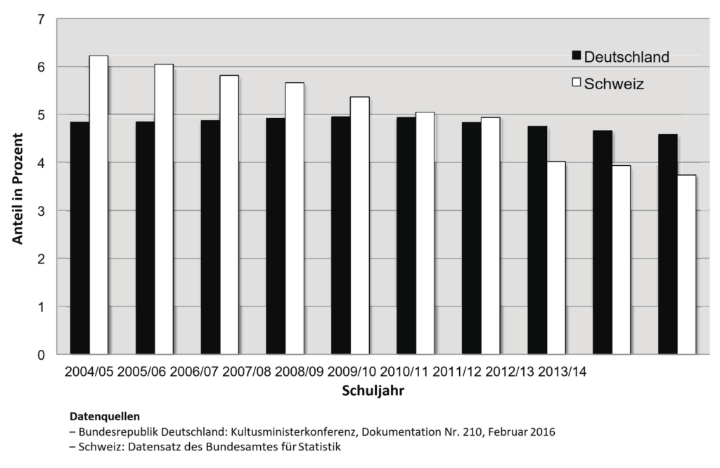 Balkendiagramm: Aussonderungsquote in Prozent je Schuljahr 2004/05 bis 2013/14. Deutschland bleibt nahezu konstant bei knapp 5 Prozent; die Schweiz sinkt von gut 6 auf unter 4 Prozent und liegt ab 2012/13 unter Deutschland. Datenquellen: Kultusministerkonferenz, Dokumentation Nr. 210 (Februar 2016); Bundesamt für Statistik der Schweiz.